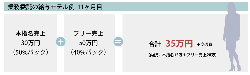 業務委託の給料シュミレーション